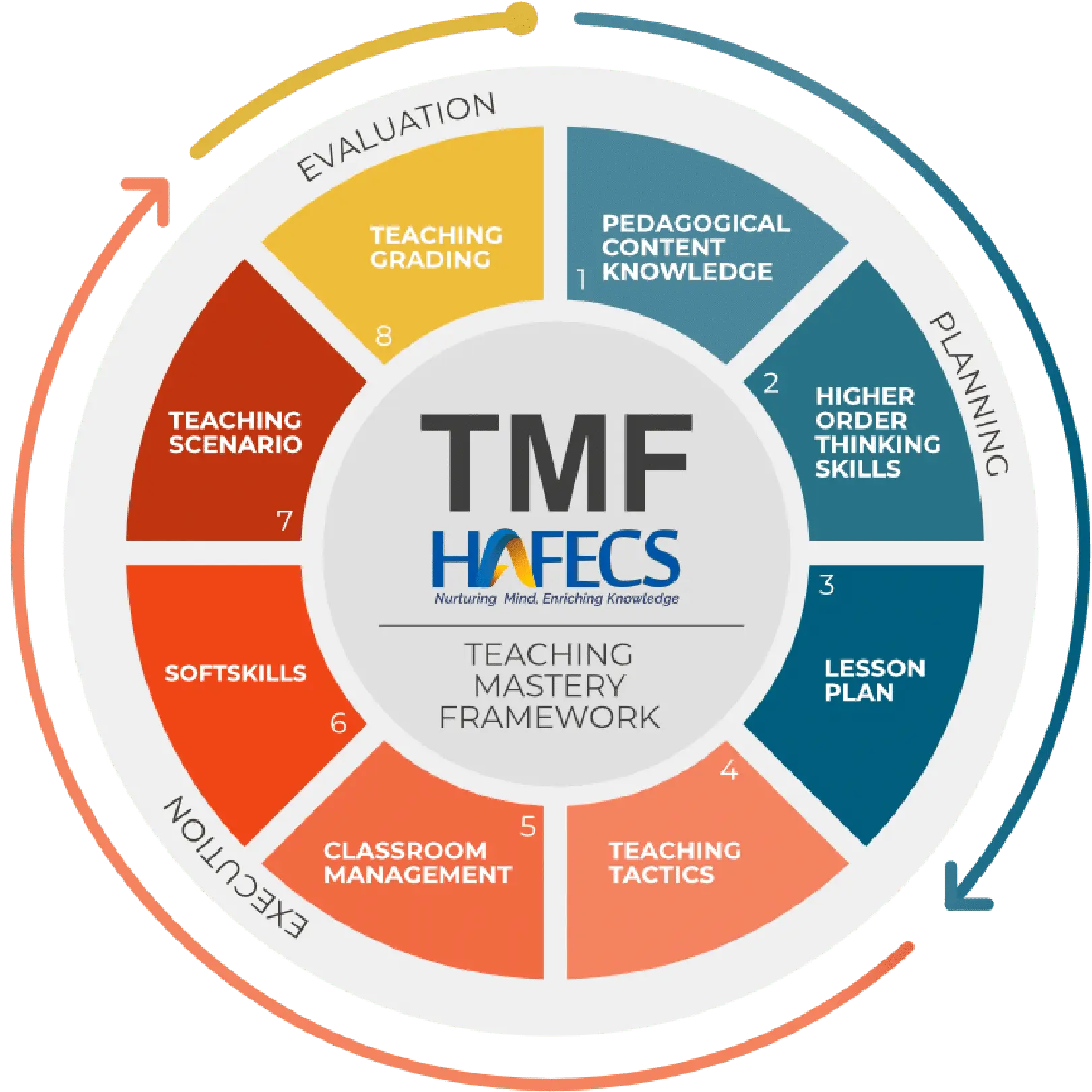 Teaching Mastery Framework